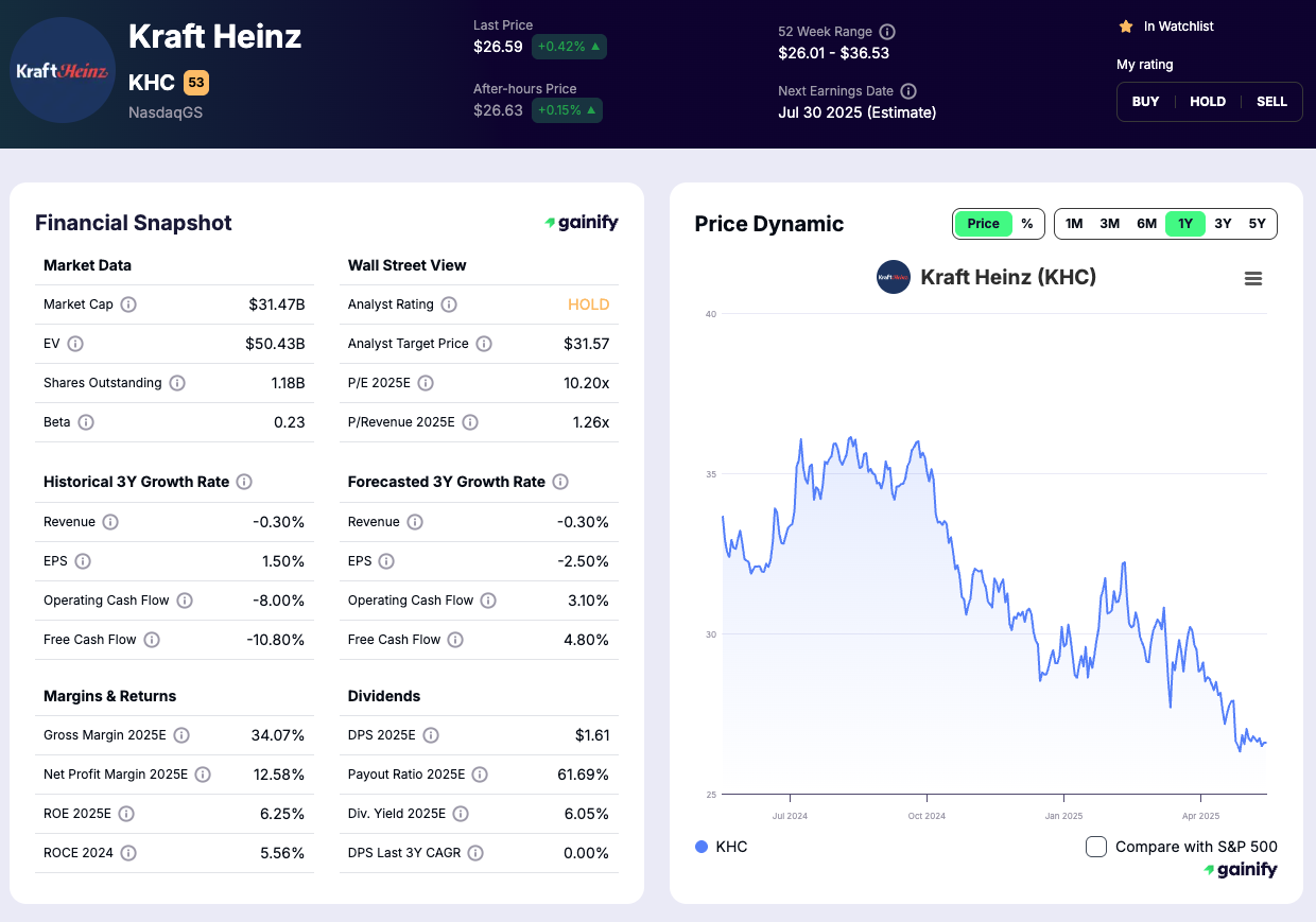 Food Stocks to Buy - Kraft Heinz Co. (KHC)