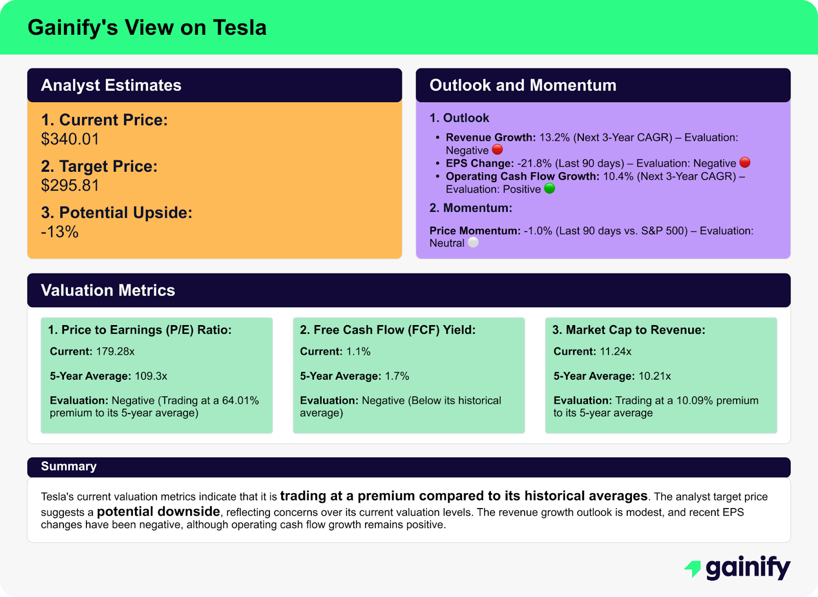 Gainify's View on Tesla