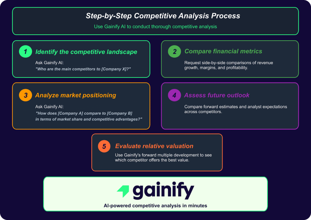Step-by-Step Competitive Analysis Process