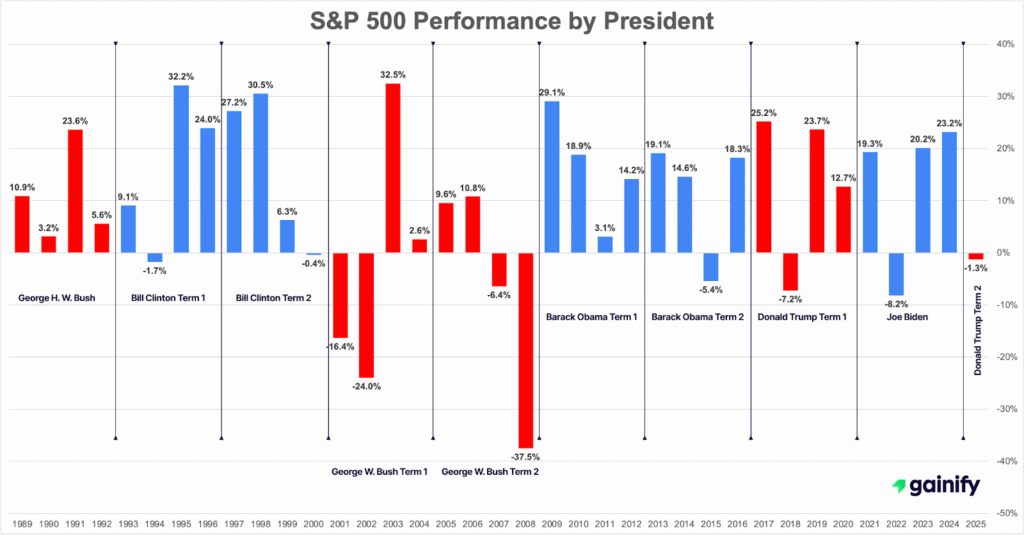 Stock Market Performance by President Chart - S&P 500 Performance by President