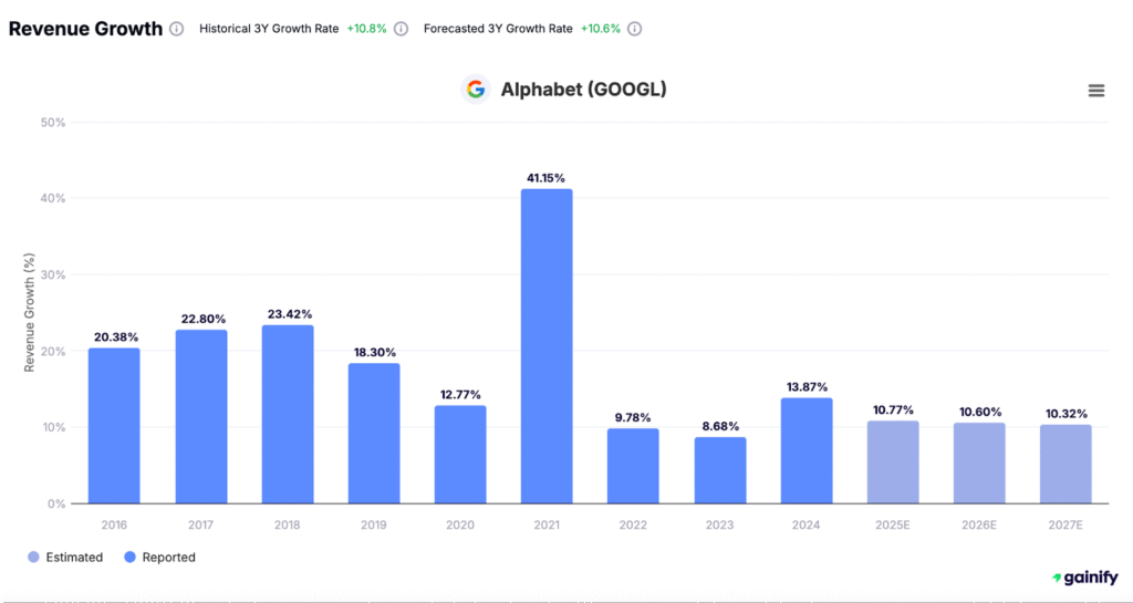Stock Metrics Revenue Growth