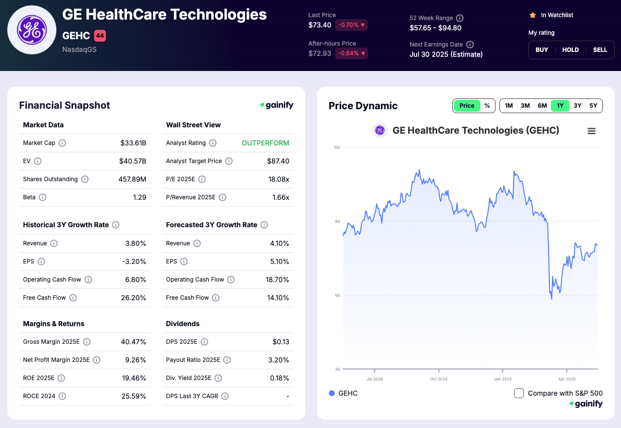 Top Medical AI GE HealthCare (GEHC)