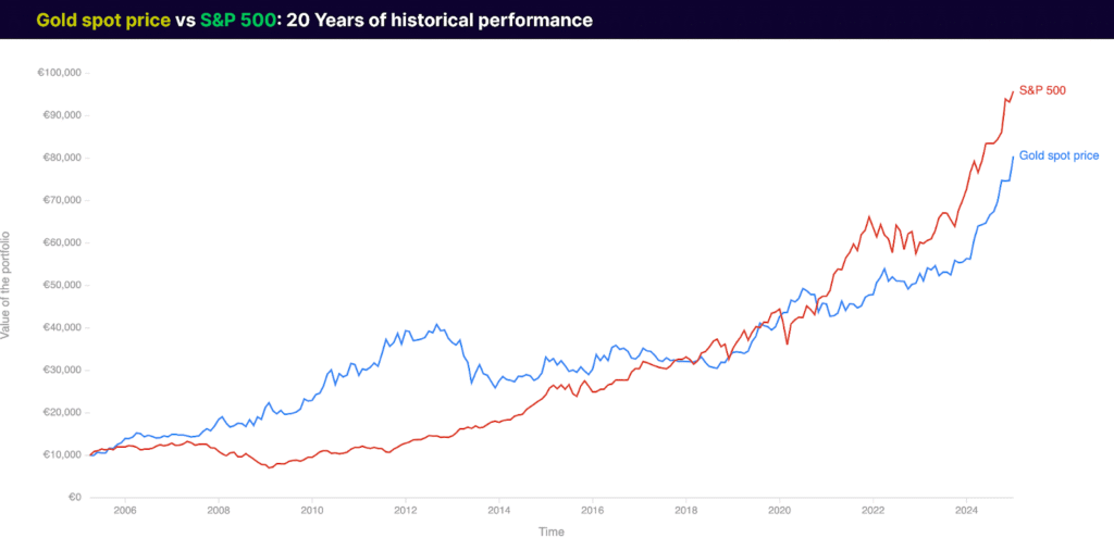 gold spot price vs S&P 500