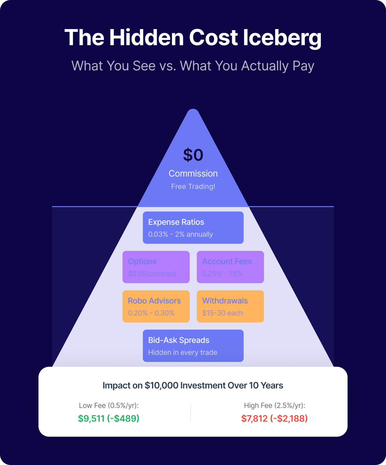 Best Investing Apps for Beginners -Cost Structures