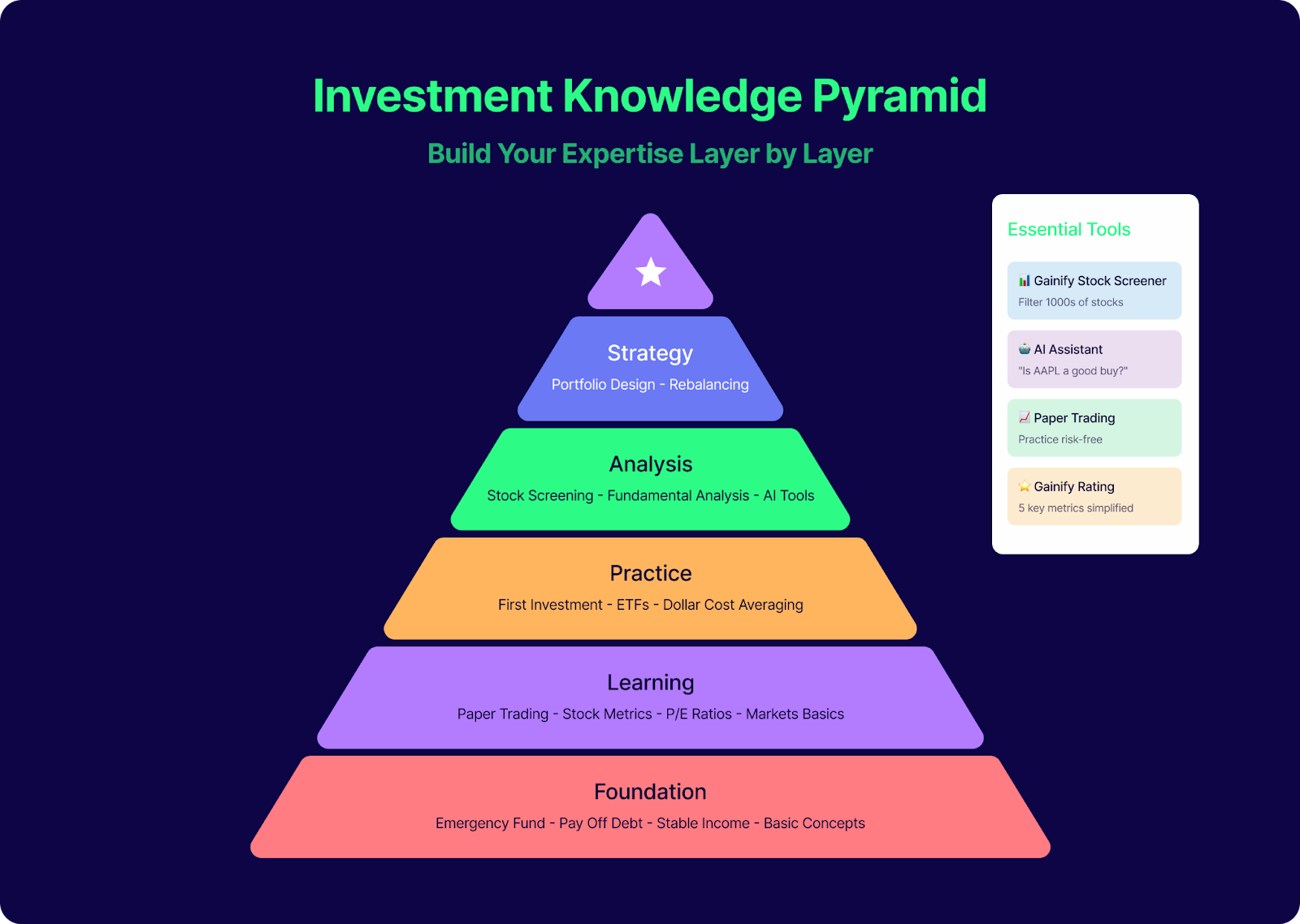 Best Investing Apps for Beginners -Investment Knowledge Pyramid