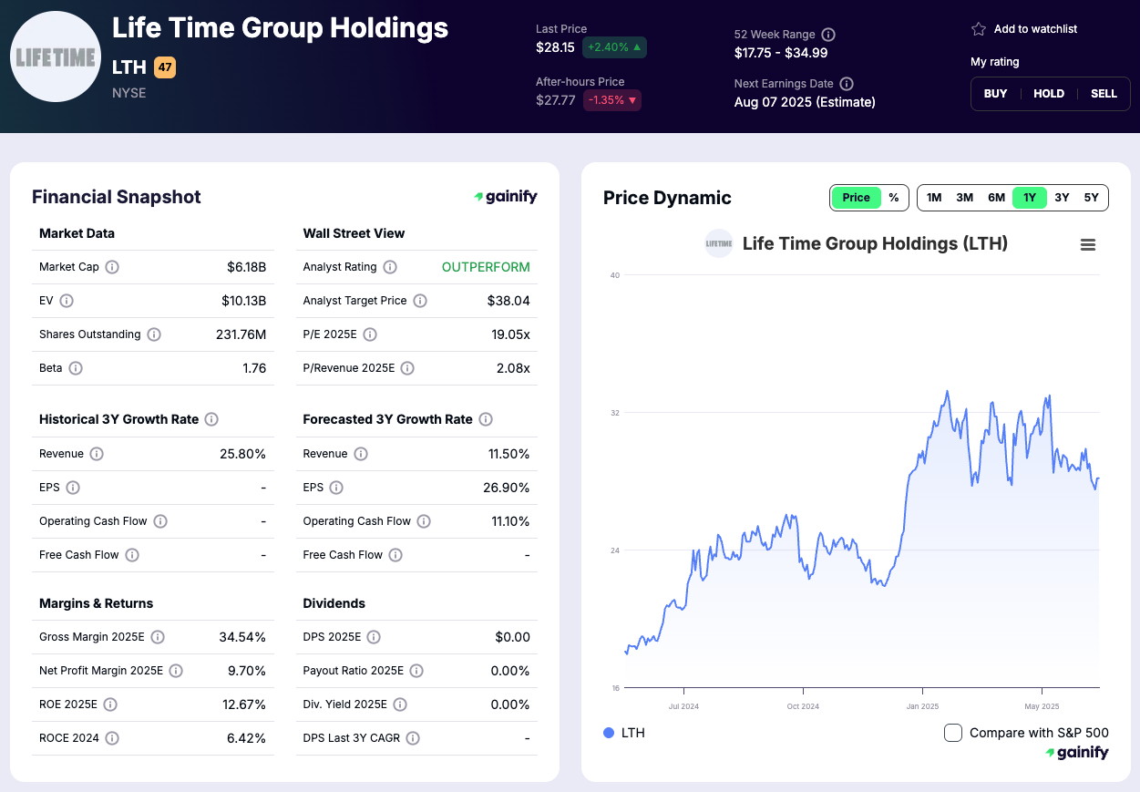 Fitness Stocks Life Time Group Holdings (LTH)