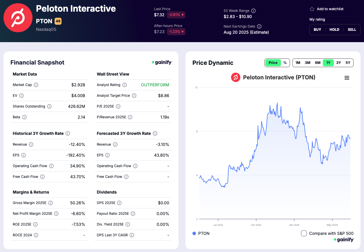 Gym Stocks Peloton Interactive (PTON)