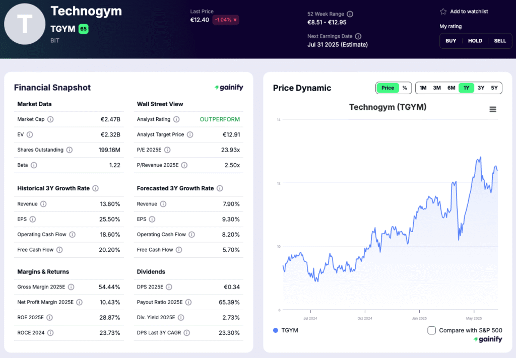 Gym Stocks Technogym (TGYM)