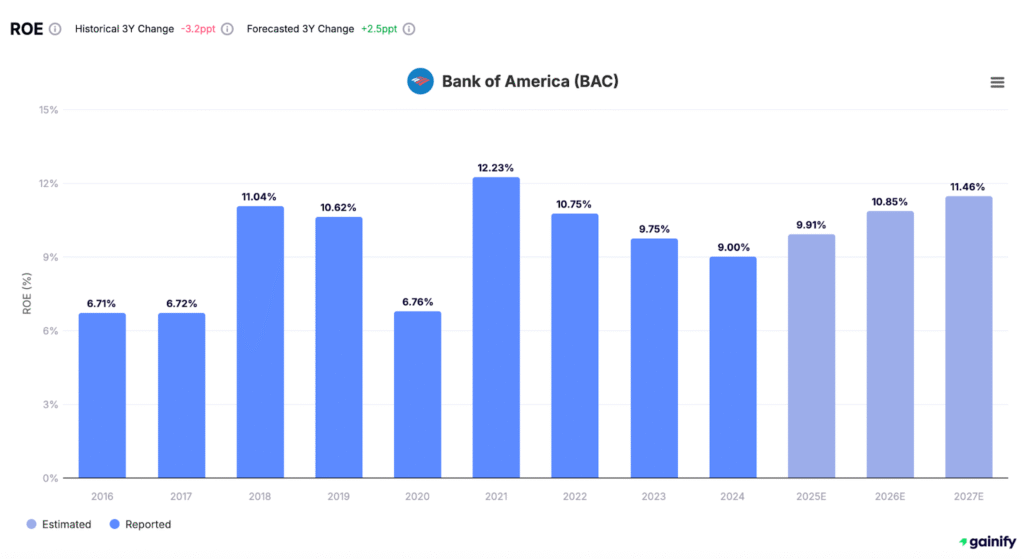 How to Calculate Return on Equity ROE BAC