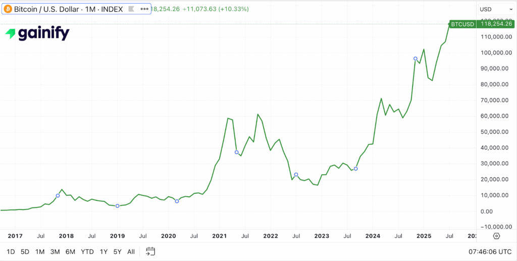Is Bitcoin Worth Investing In - Chart