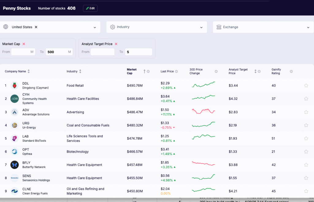 These companies usually have a small market capitalisation - gainify.io screener