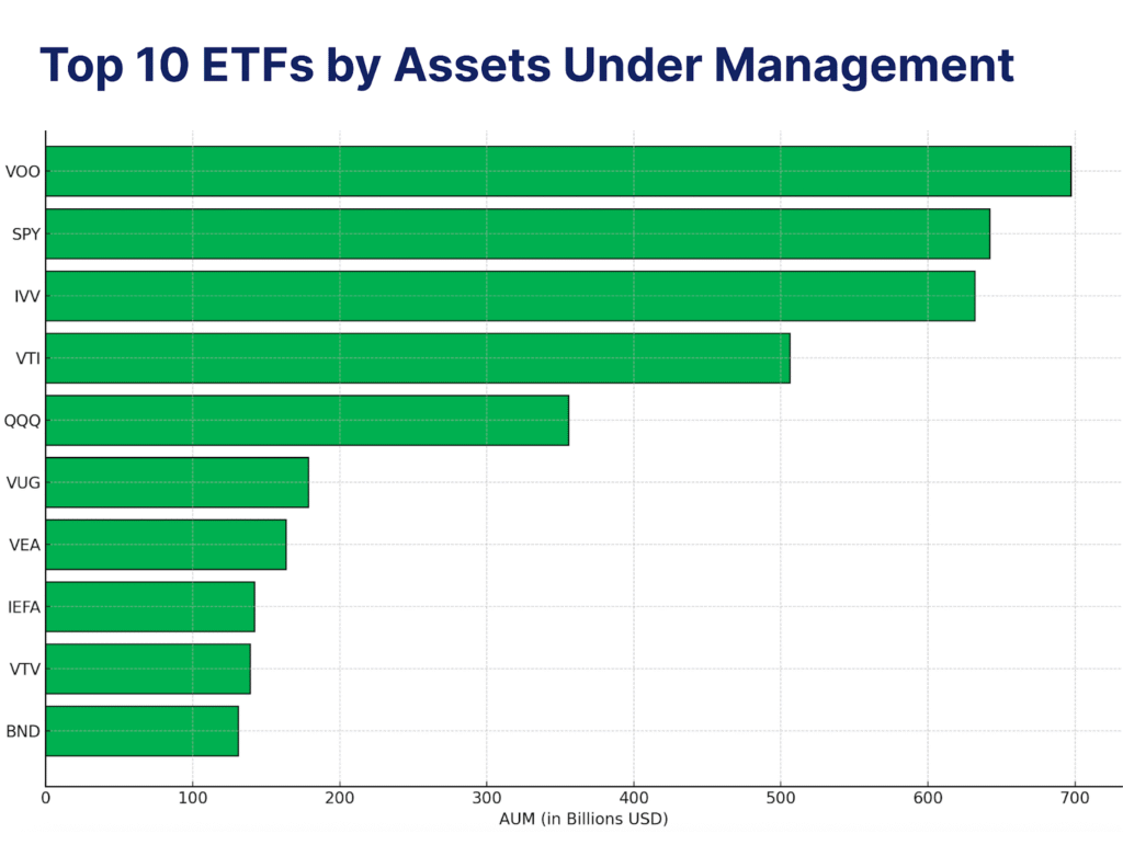 Top 10 ETFs by Assets Under Management