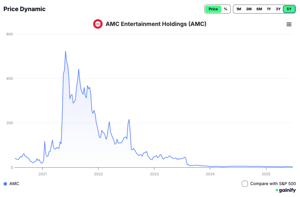What Are Meme Stocks - AMC Entertainment Holdings Inc (AMC)