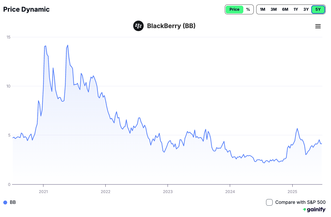 What Are Meme Stocks - BlackBerry (BB)