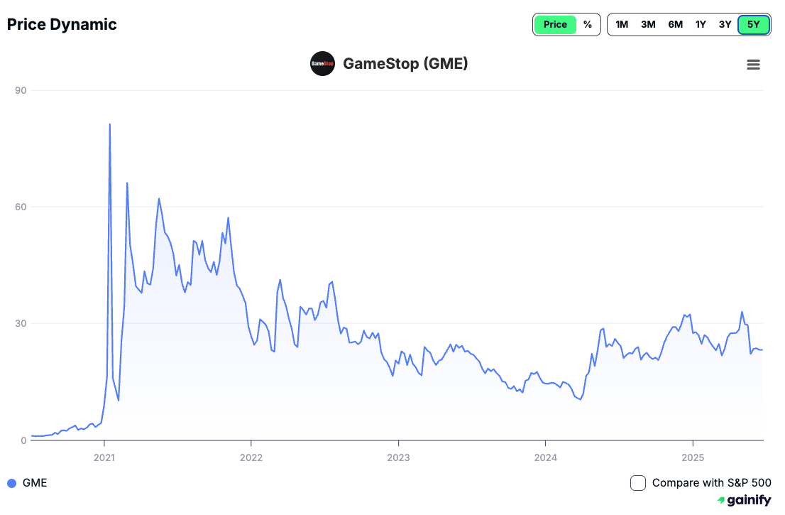 What Are Meme Stocks - GameStop Corp. (GME)