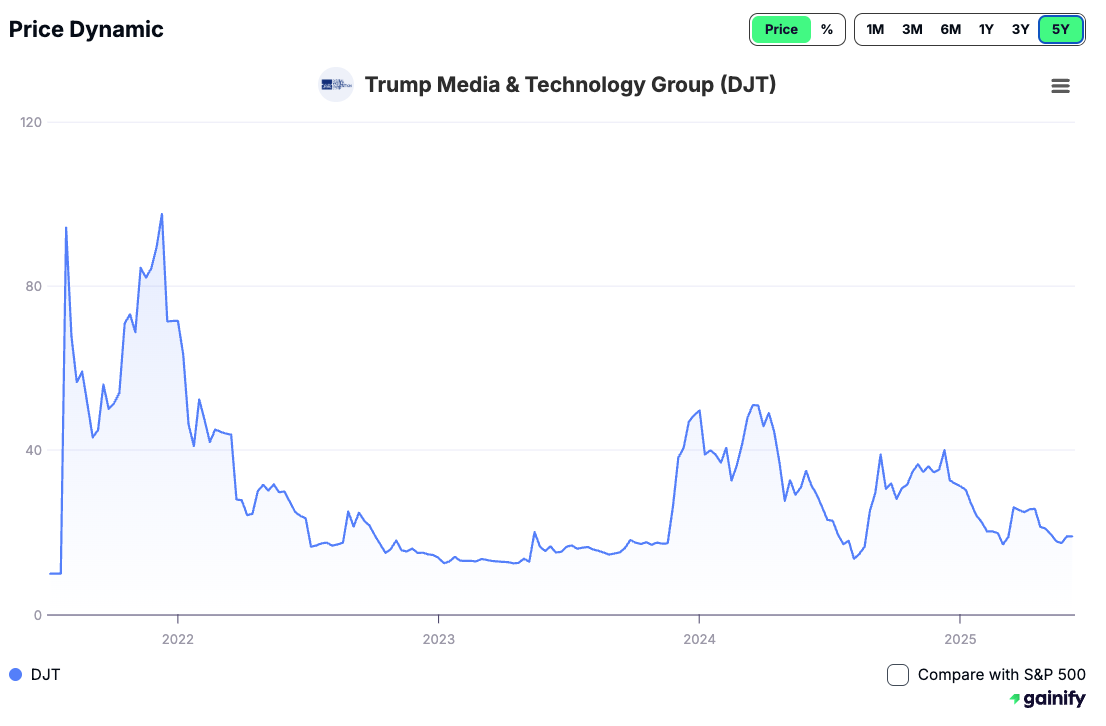 What Are Meme Stocks - Trump Media & Technology Group (DJT)
