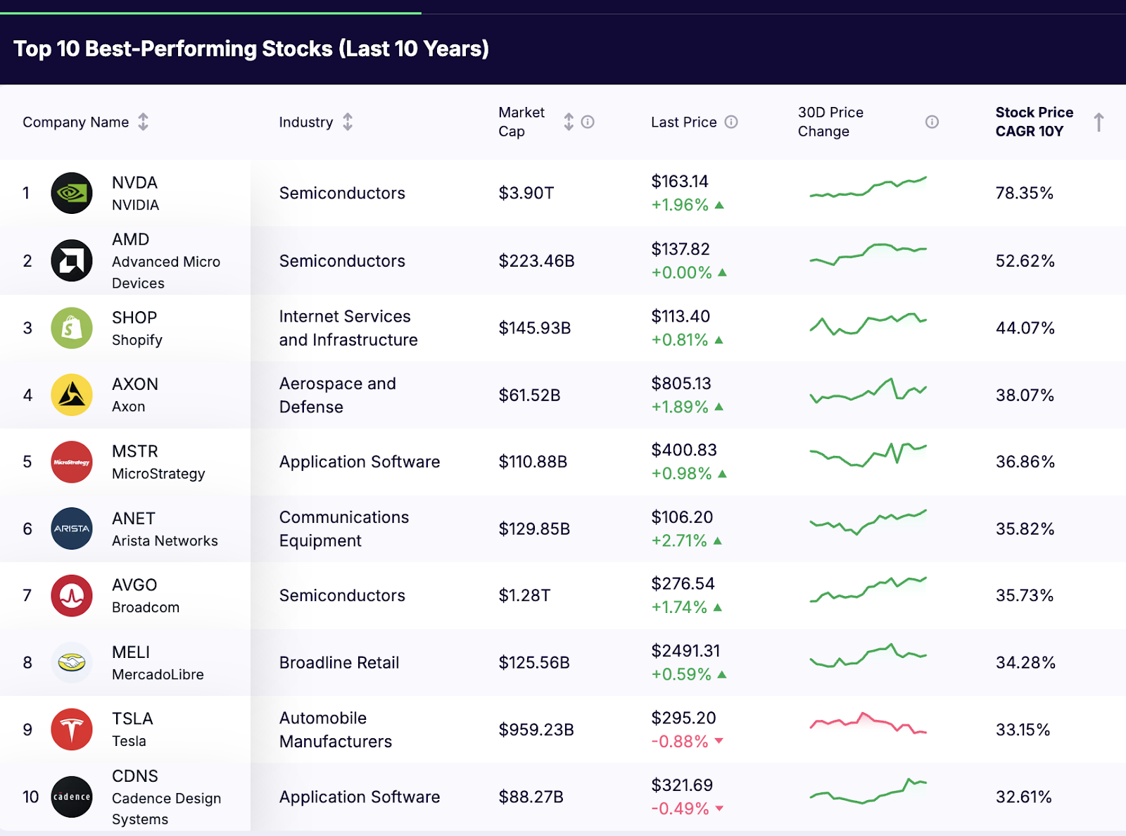Best-Performing Stocks Last 10 Years