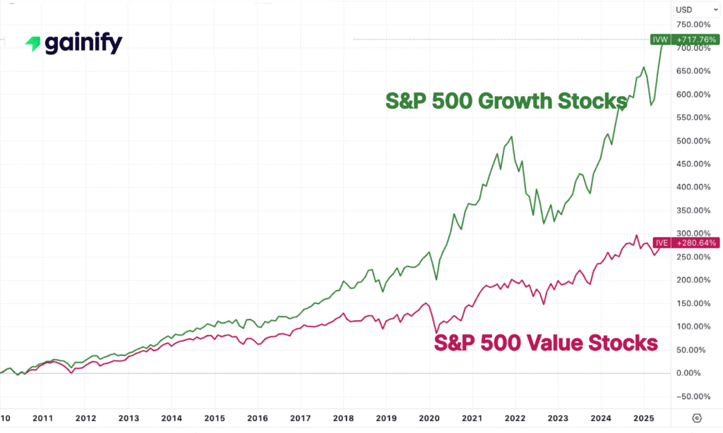 what is growth vs. value investing - S&P500 Growth Stocks vs. S&P500 Value Stocks