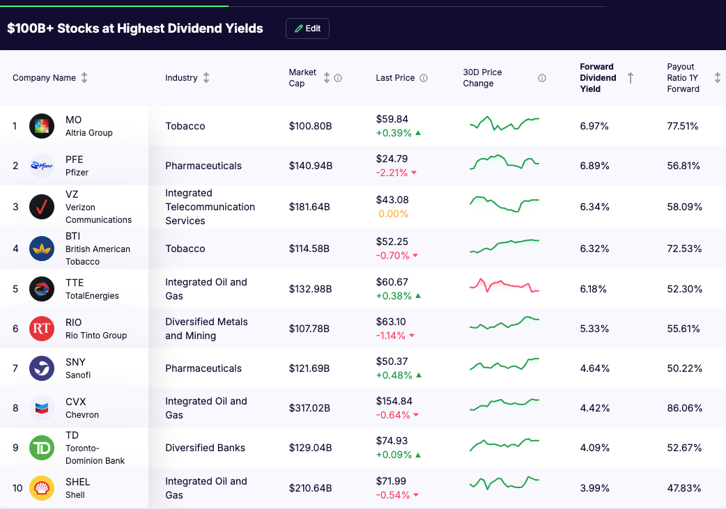 $100B+ Stocks at Highest Dividend Yields