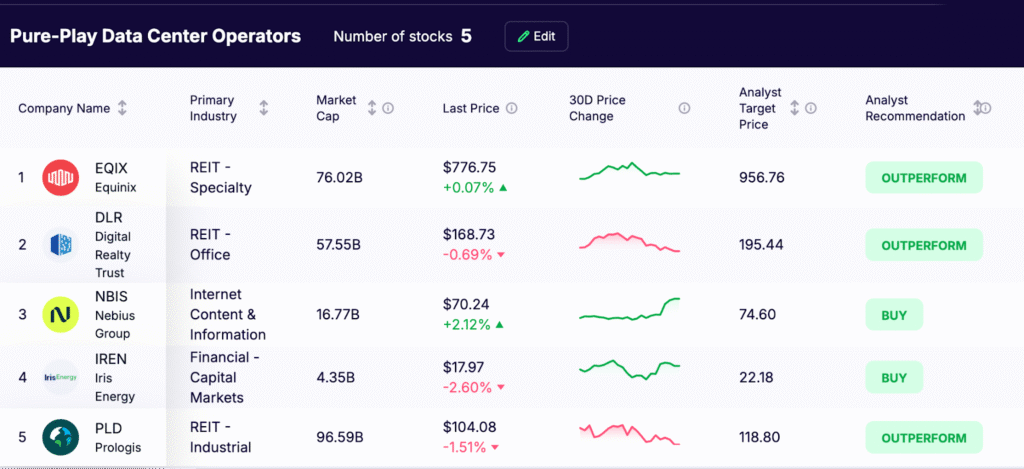 AI Data Center Stocks - Pure-Play Data Center Operators