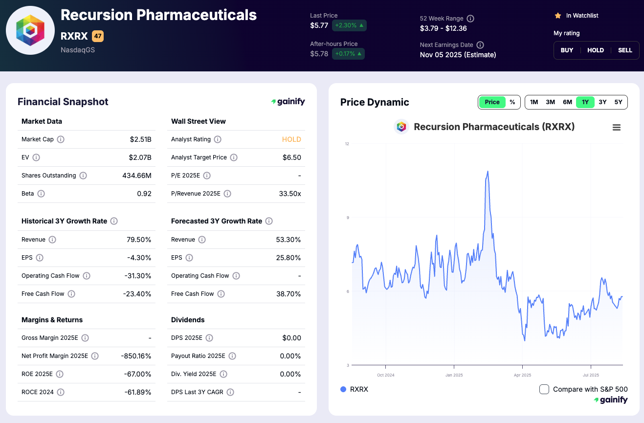AI Healthcare stocks - Recursion Pharmaceuticals (RXRX)