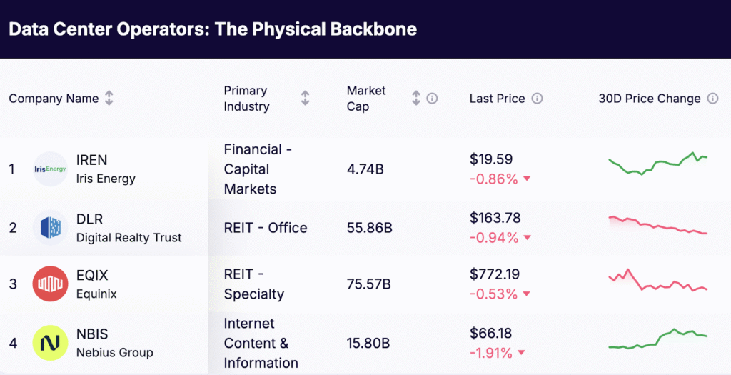 AI Infrastructure Stocks - Data Center Operators - The Physical Backbone