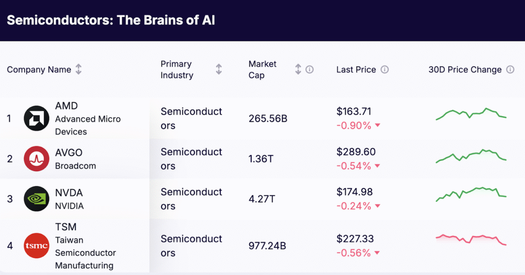 AI Infrastructure Stocks - Semiconductors - The Brains of AI