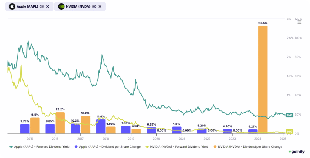 Best Dividend Tracker - Gainify.io - Custom Dividend Charting