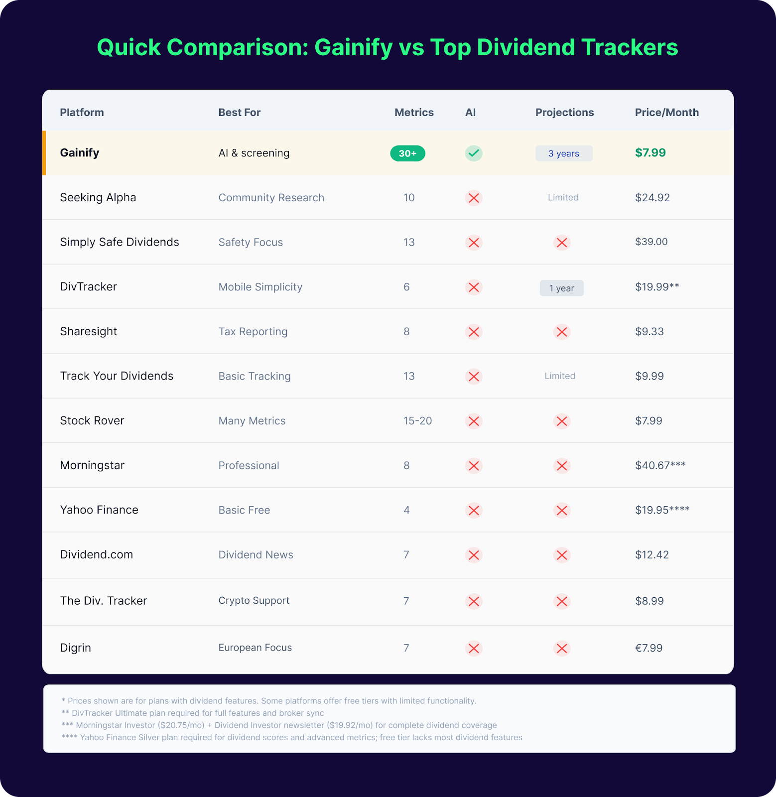 Best Dividend Tracker - Gainify.io - quick comparison