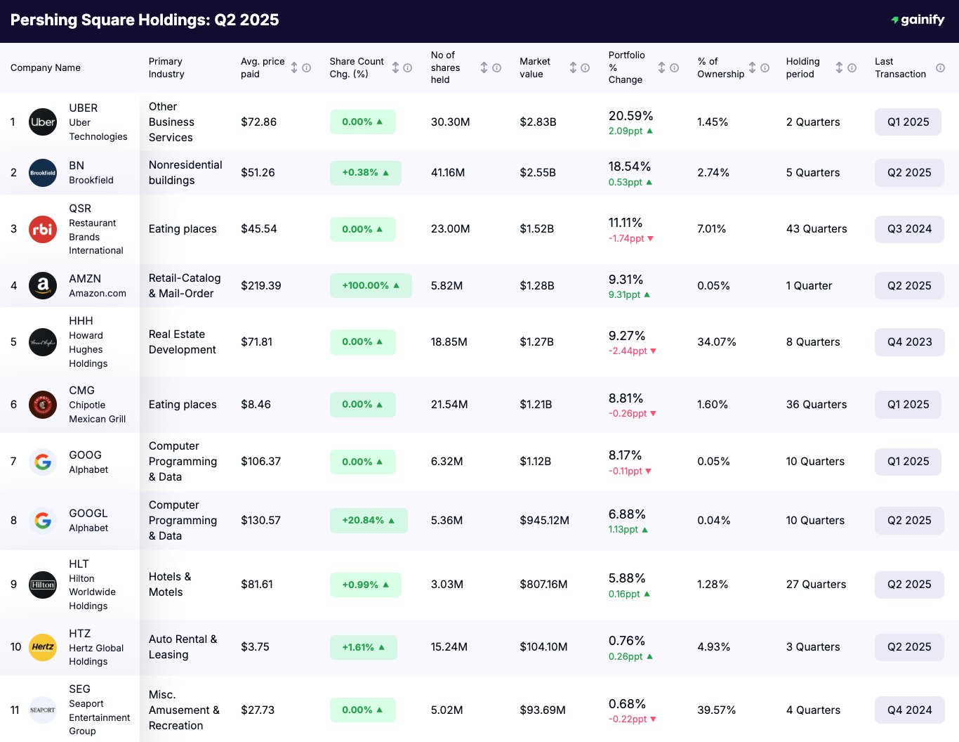 Bill Ackman portfolio - Holdings Q2 2025