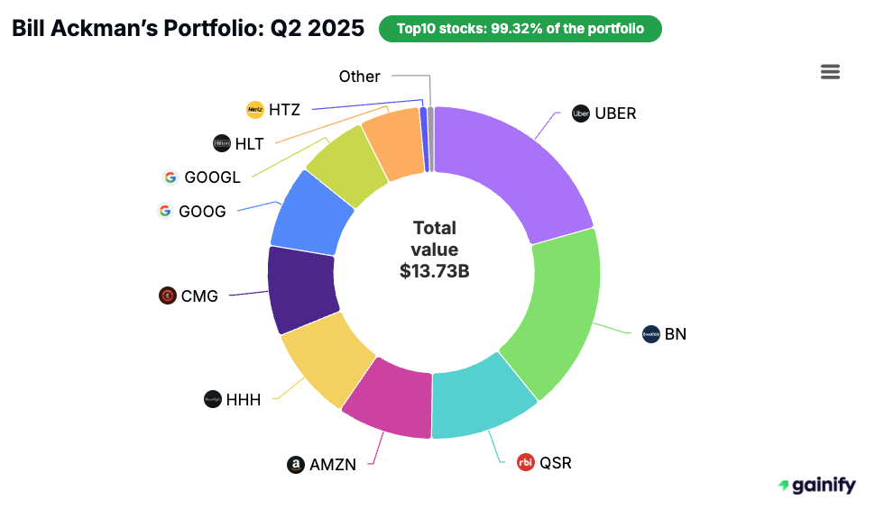 Bill Ackman portfolio - Q2 2025