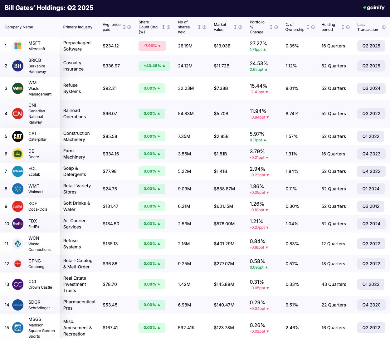 Bill Gates stock portfolio - Holdings Q2 2025