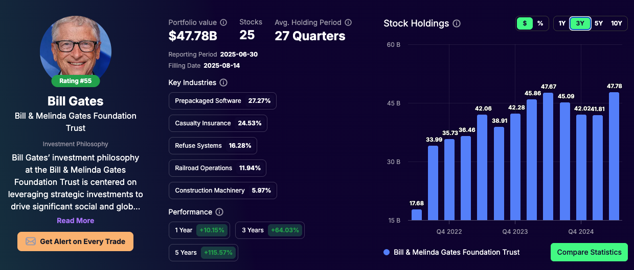 Bill Gates stock portfolio - Tracking Q2 2025
