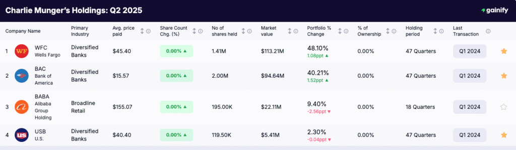 Charlie Munger portfolio - Holdings Q2 2025