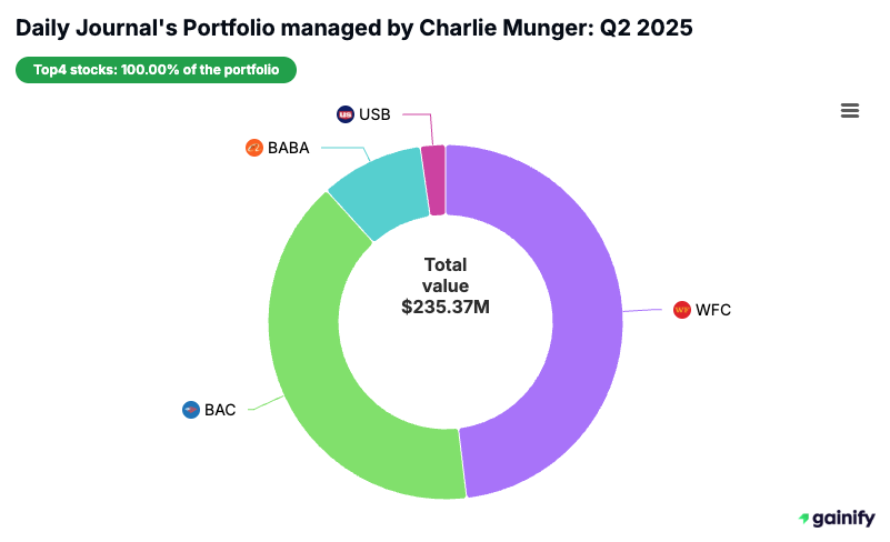 Charlie Munger portfolio - Q2 2025