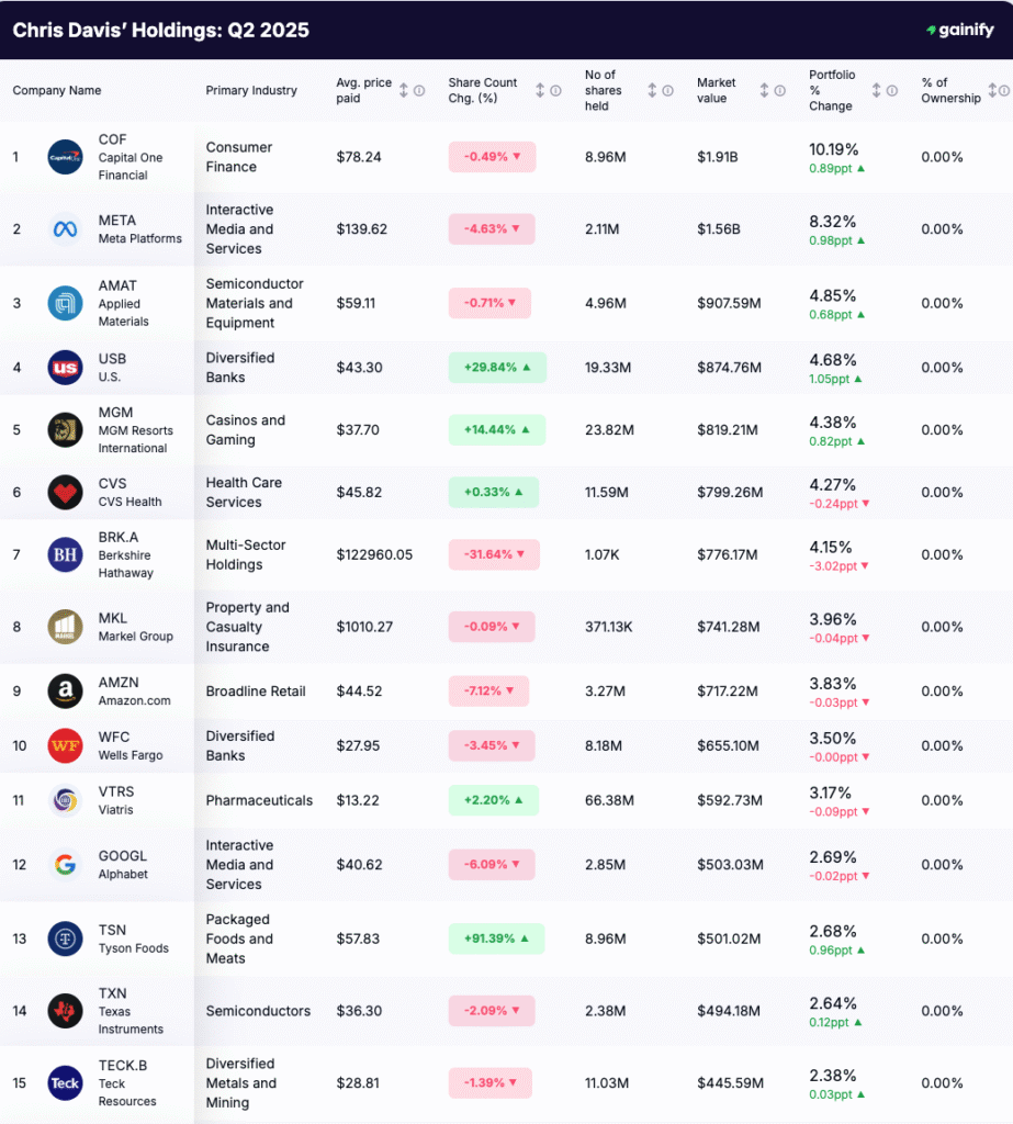 Chris Davis Portfolio - Holdings Q2 2025