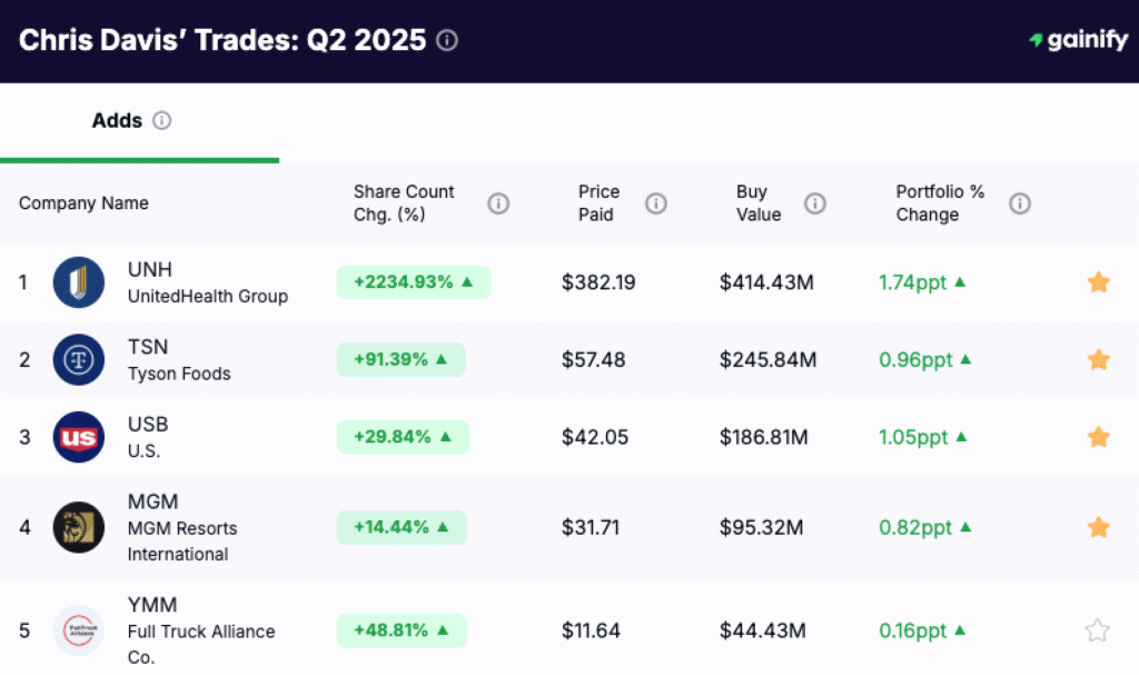 Chris Davis Portfolio - top new buys Q2 2025