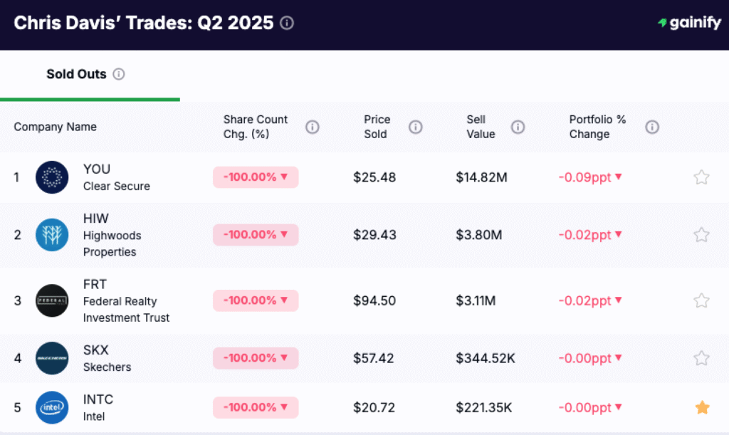 Chris Davis Portfolio - top sold outs Q2 2025