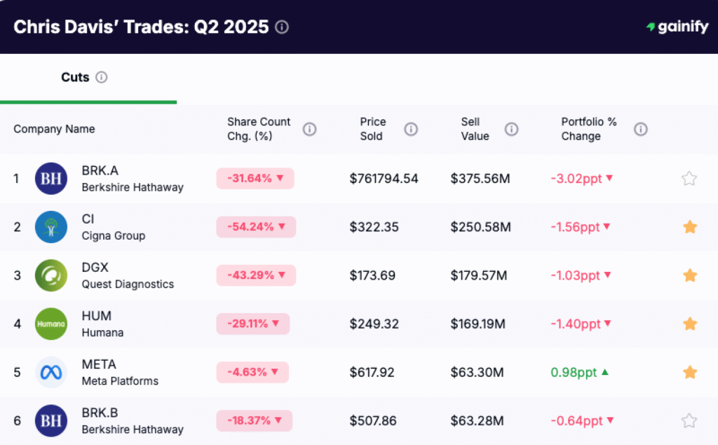 Chris Davis Portfolio - trades Q2 2025