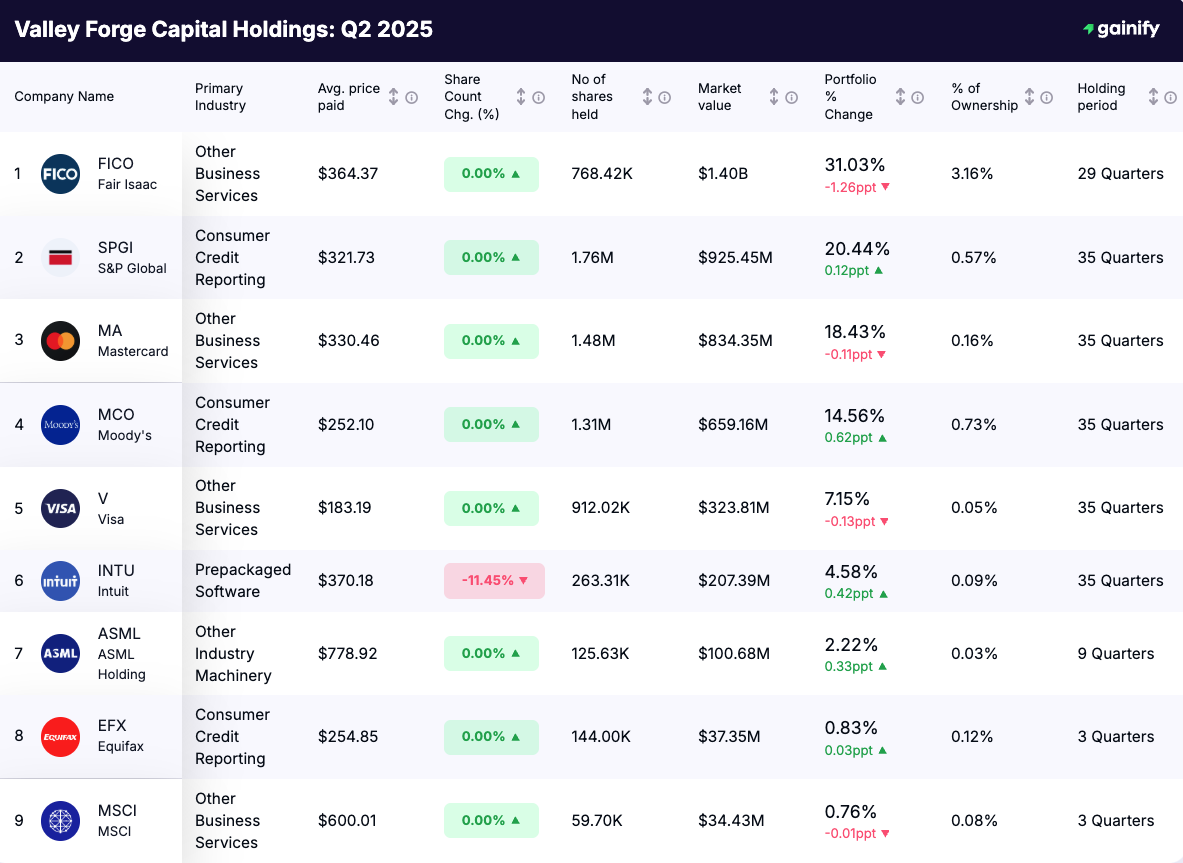 Dev Kantesaria Portfolio - Holdings Q2 2025