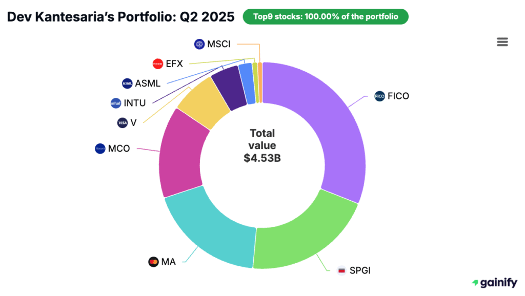 Dev Kantesaria Portfolio - Portfolio Q2 2025