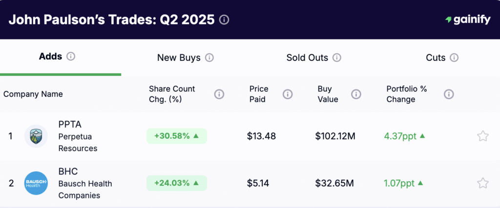 John Paulson portfolio - Adds Q2 2025