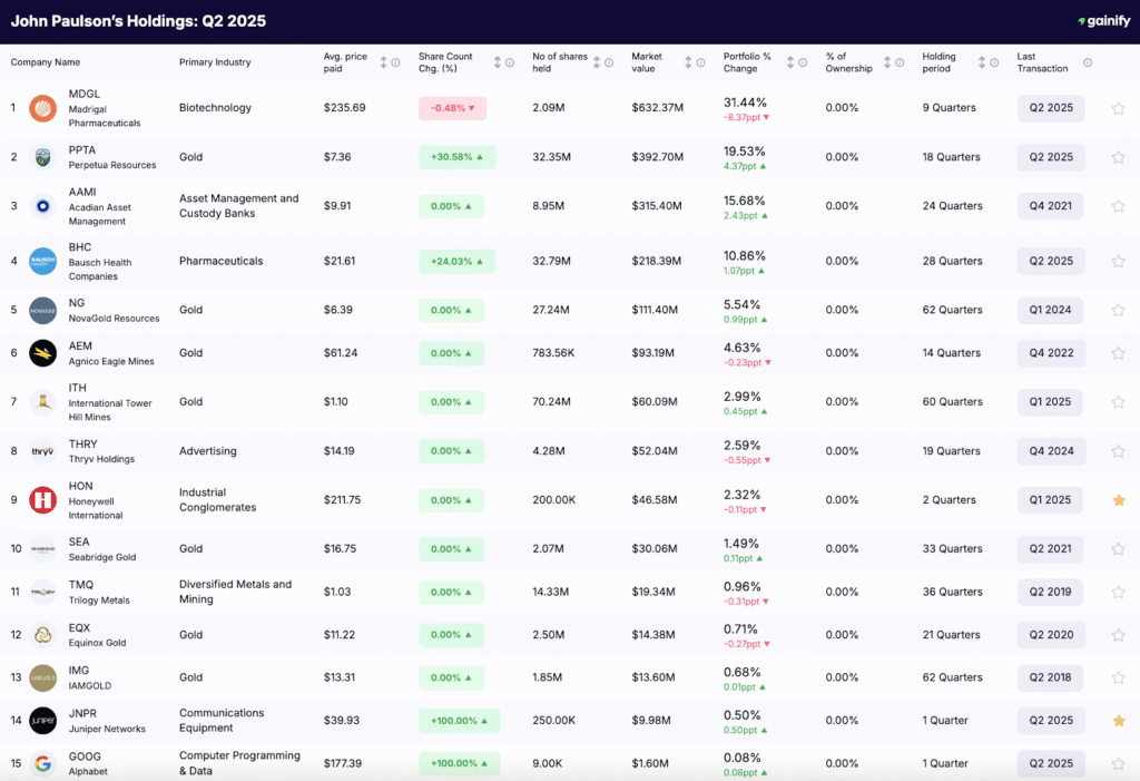 John Paulson portfolio - Holdings Q2 2025