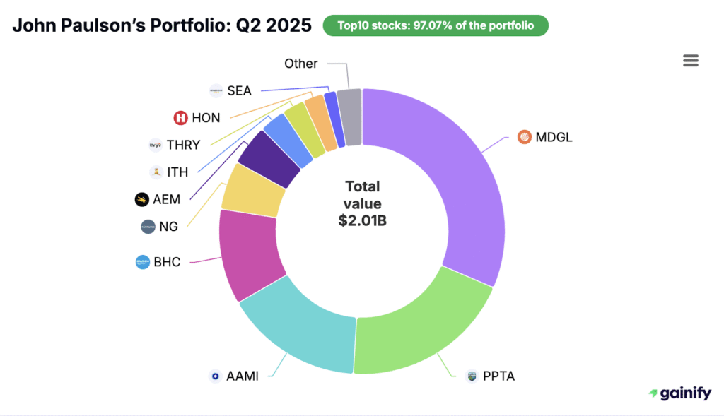 John Paulson portfolio - Portfolio Q2 2025