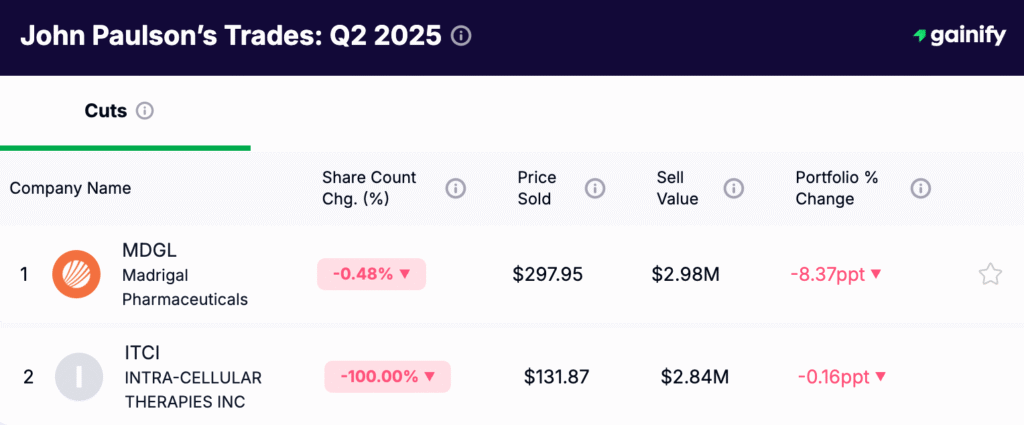 John Paulson portfolio - trades Q2 2025