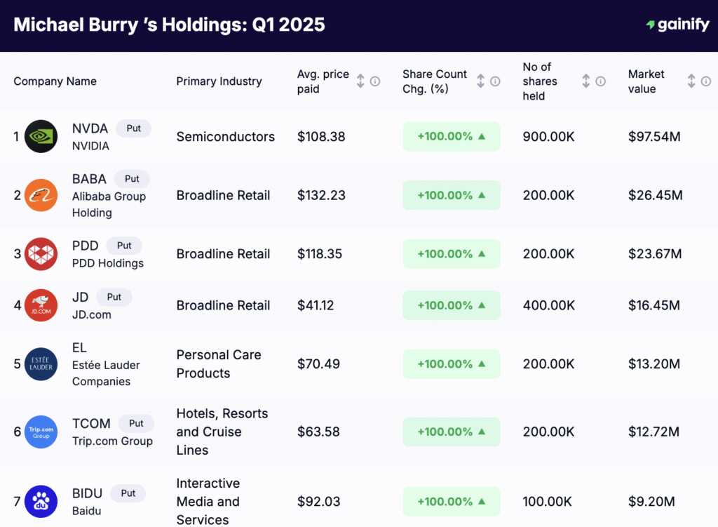 Michael Burry stock portfolio - Holdings Q1 2025