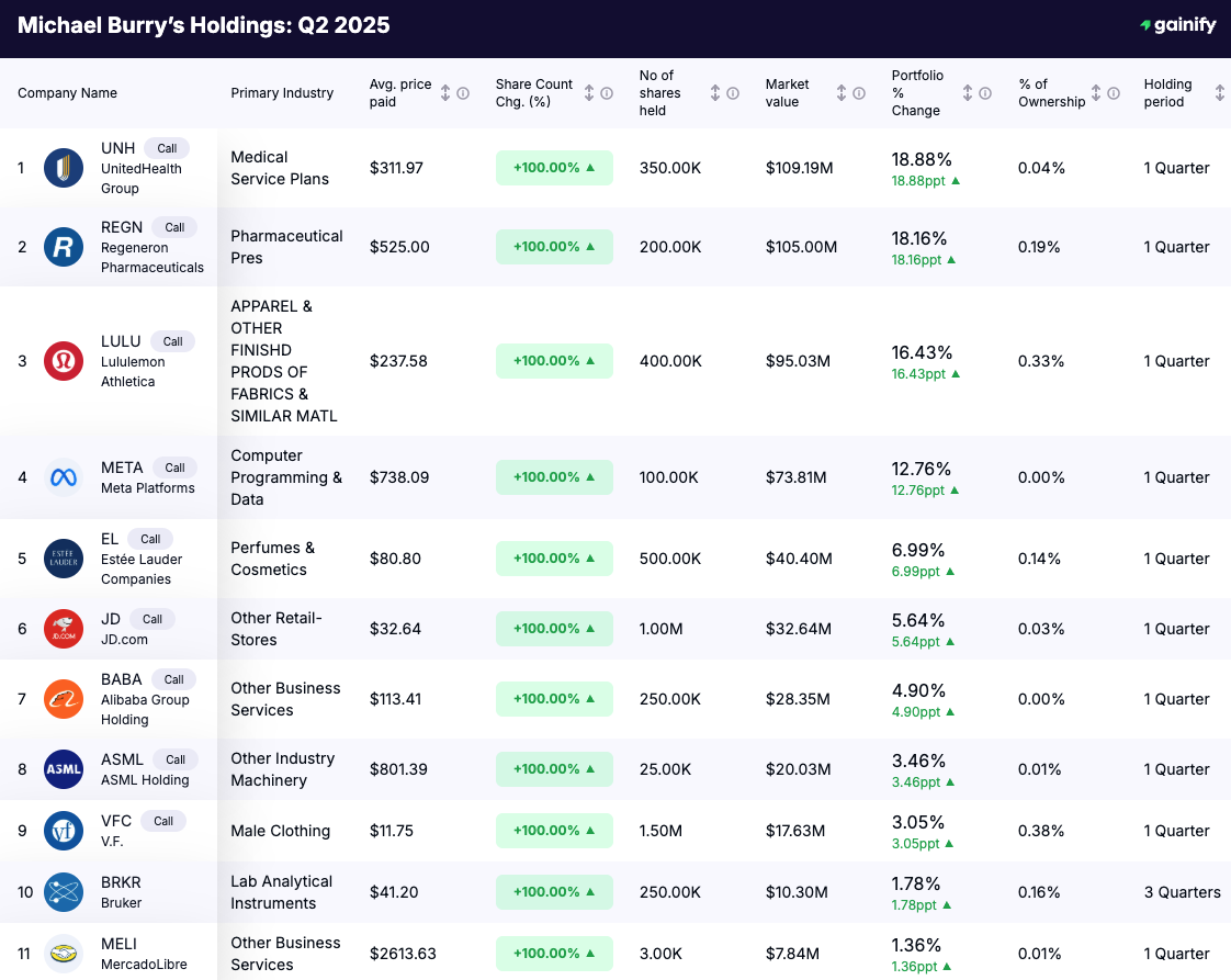 Michael Burry stock portfolio - Holdings Q2 2025