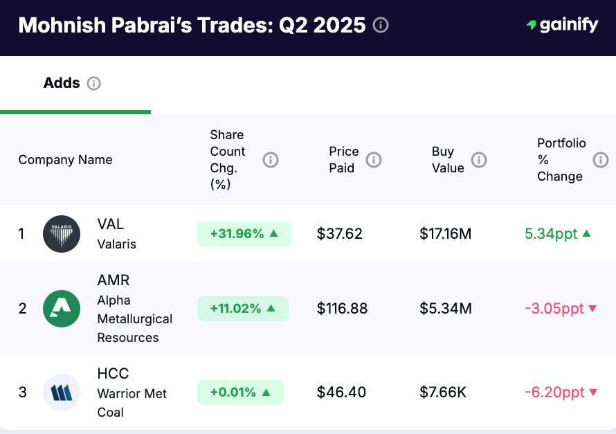 Mohnish Pabrai Portfolio - Adds Q2 2025