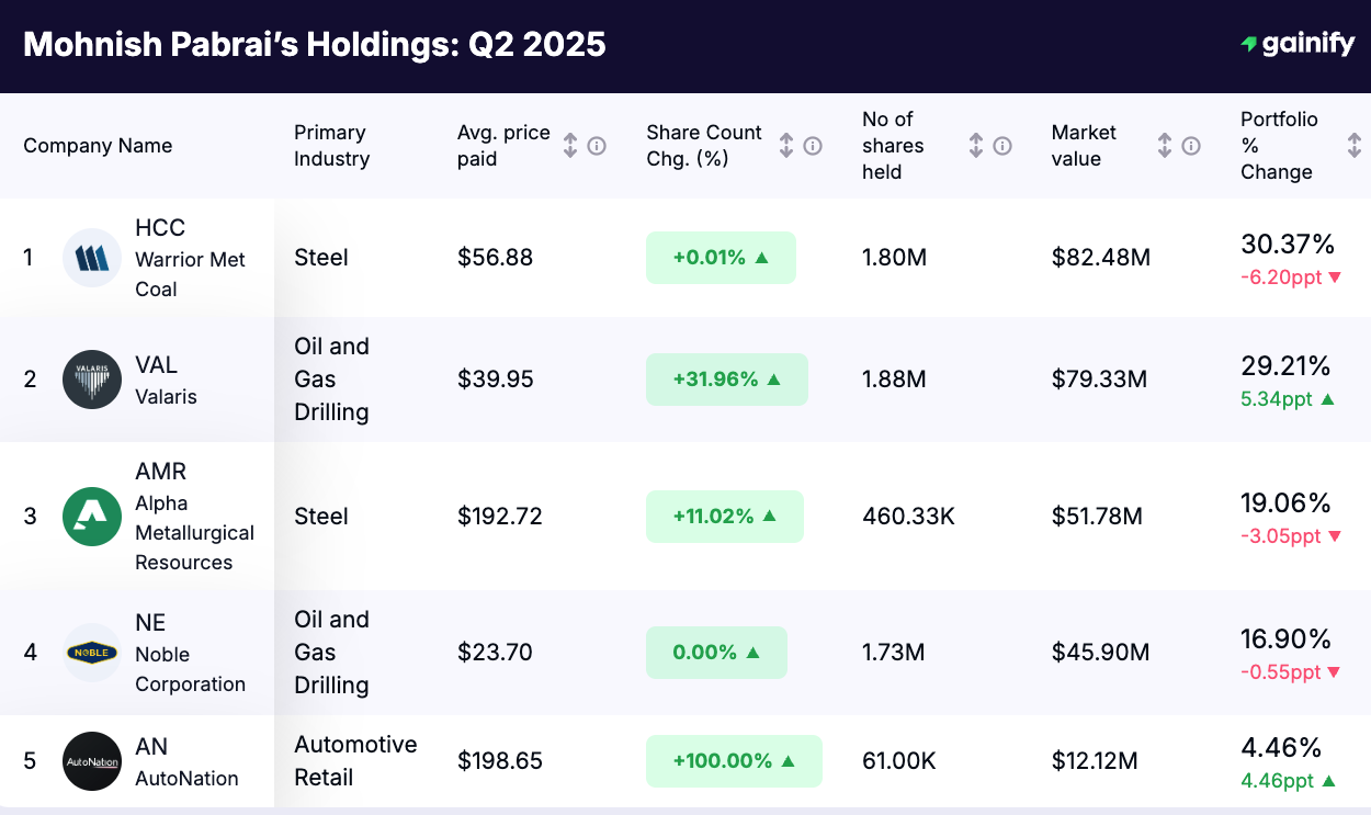 Mohnish Pabrai Portfolio - Holdings Q2 2025