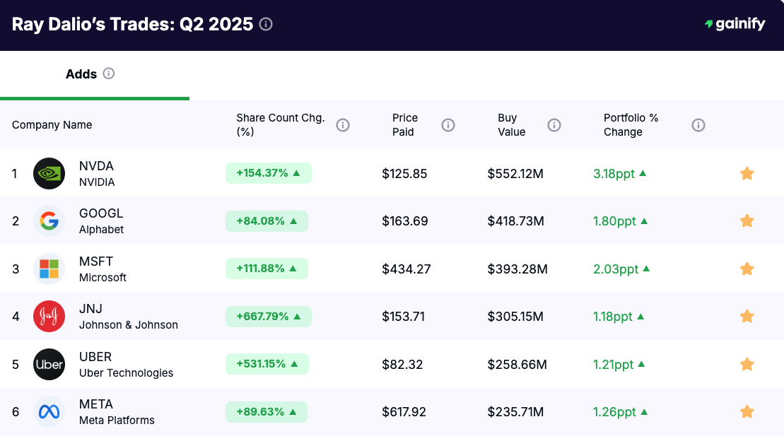 Ray Dalio portfolio - Adds Q2 2025